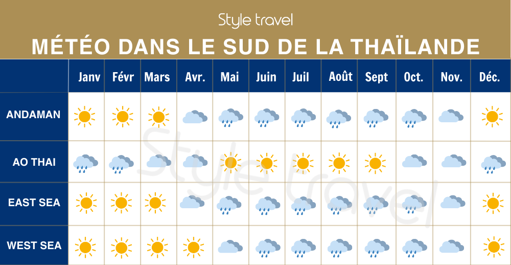 P Météo dans le sud de la Thaïlande