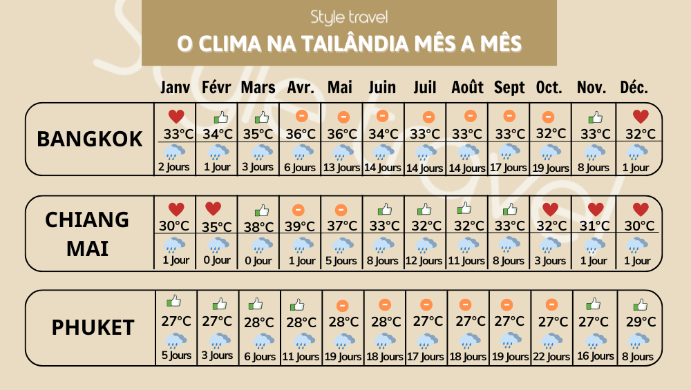 Pháp O clima na Tailândia mês a mês